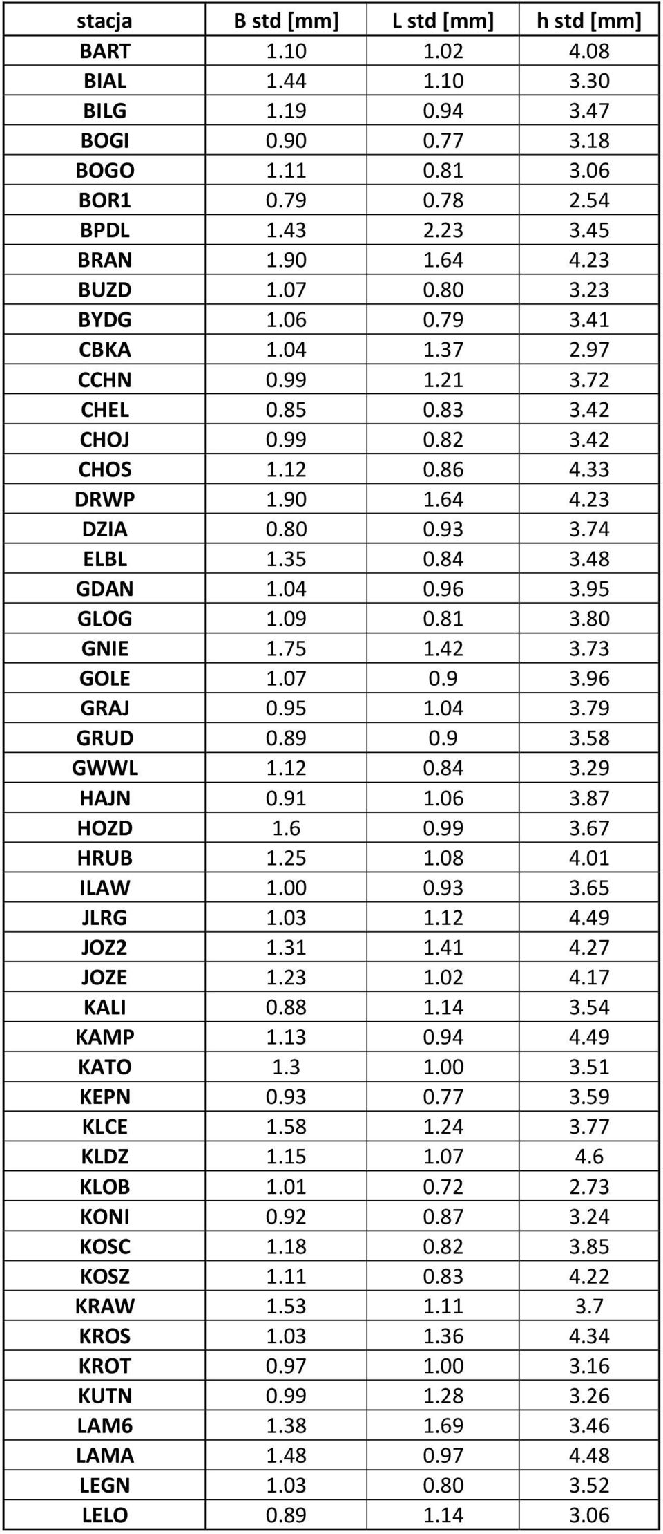 48 GDAN 1.04 0.96 3.95 GLOG 1.09 0.81 3.80 GNIE 1.75 1.42 3.73 GOLE 1.07 0.9 3.96 GRAJ 0.95 1.04 3.79 GRUD 0.89 0.9 3.58 GWWL 1.12 0.84 3.29 HAJN 0.91 1.06 3.87 HOZD 1.6 0.99 3.67 HRUB 1.25 1.08 4.