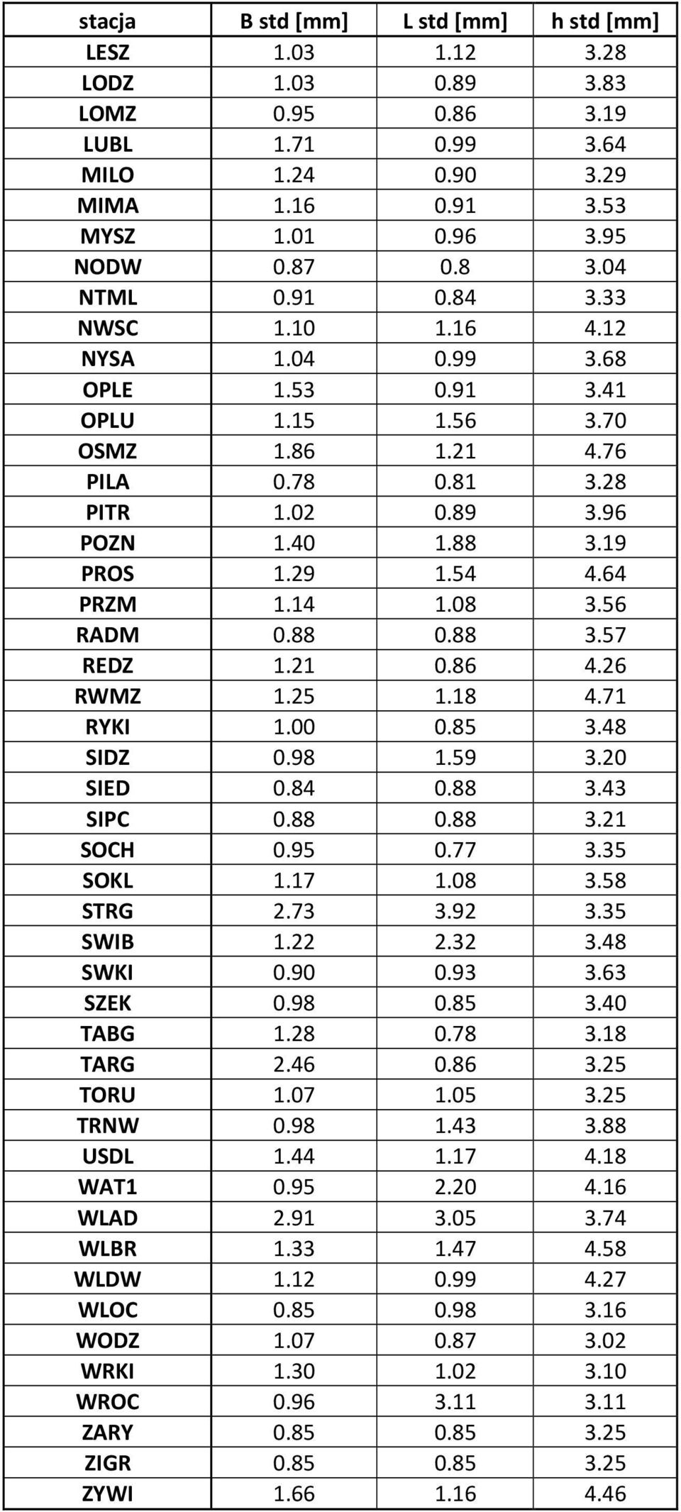 64 PRZM 1.14 1.08 3.56 RADM 0.88 0.88 3.57 REDZ 1.21 0.86 4.26 RWMZ 1.25 1.18 4.71 RYKI 1.00 0.85 3.48 SIDZ 0.98 1.59 3.20 SIED 0.84 0.88 3.43 SIPC 0.88 0.88 3.21 SOCH 0.95 0.77 3.35 SOKL 1.17 1.08 3.58 STRG 2.