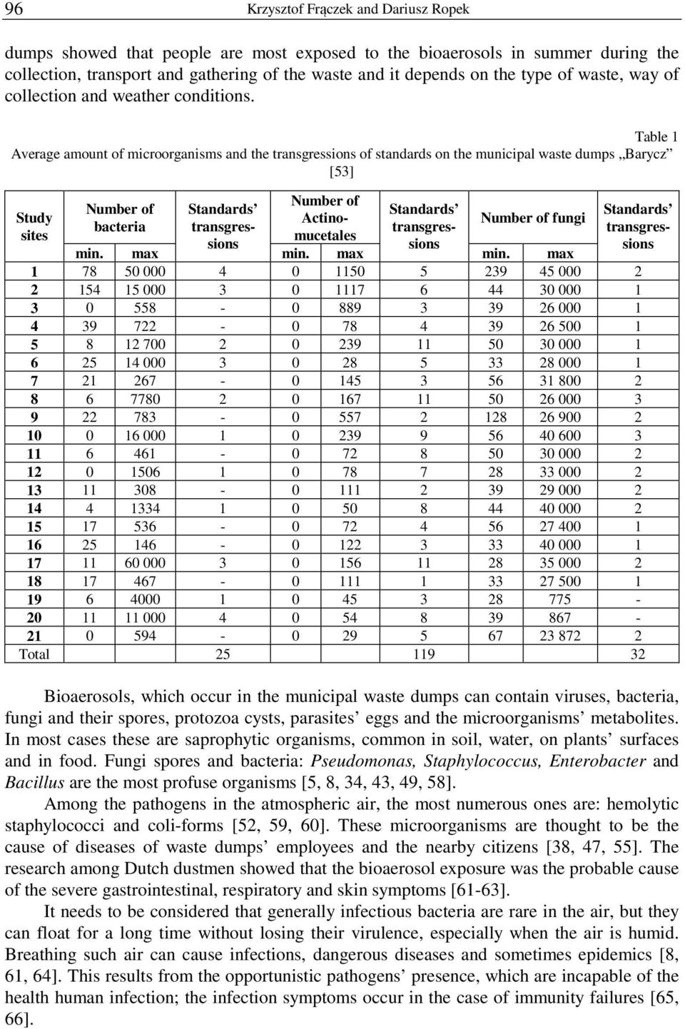 Table 1 Average amount of microorganisms and the transgressions of standards on the municipal waste dumps Barycz [53] Study sites Number of bacteria Standards transgressions Number of Actinomucetales