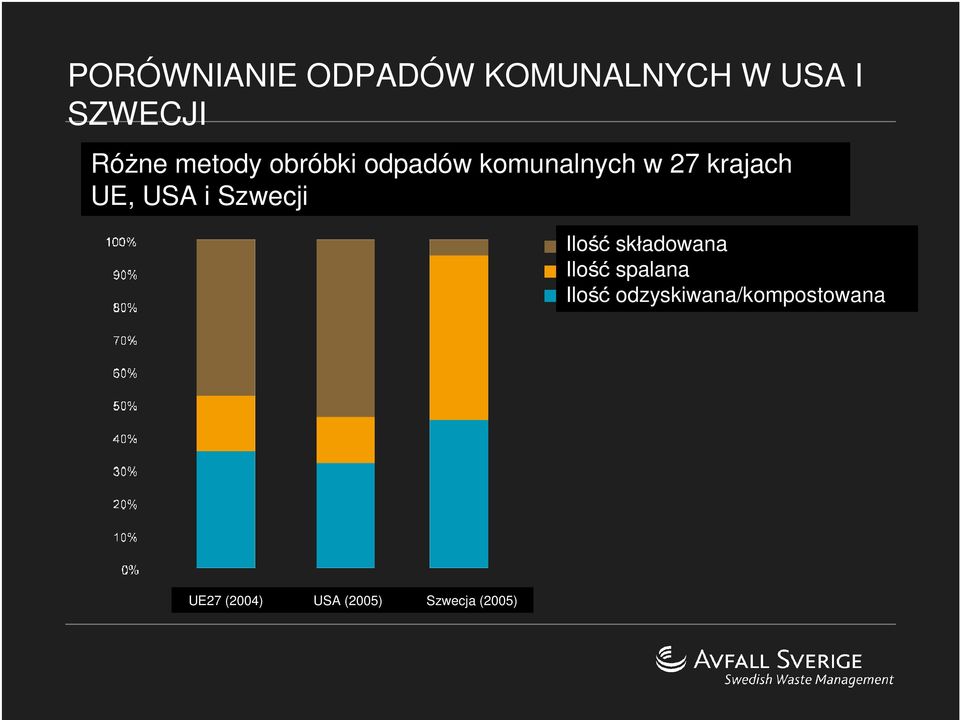 USA i Szwecji Ilość składowana Ilość spalana Ilość