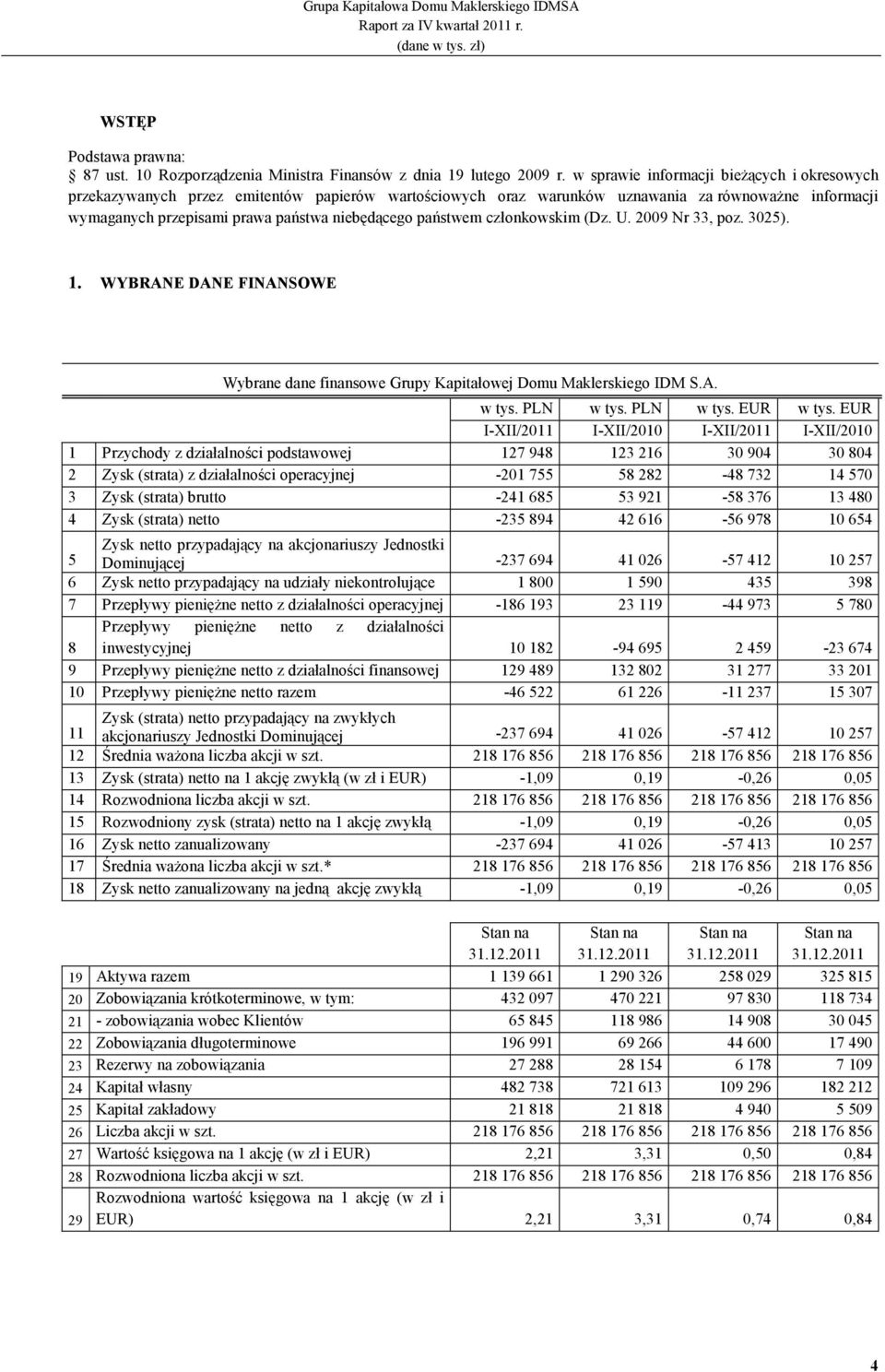 państwem członkowskim (Dz. U. 2009 Nr 33, poz. 3025). 1. WYBRANE DANE FINANSOWE Wybrane dane finansowe Grupy Kapitałowej Domu Maklerskiego IDM S.A. w tys. PLN w tys. PLN w tys. EUR w tys.