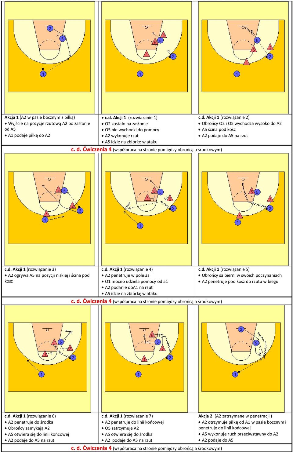 d. Akcji 1 (rozwiązanie 4) A2 penetruje w pole 3s O1 mocno udziela pomocy od a1 A2 podanie doa1 na rzut A5 idzie na zbiórkę w ataku c. d. Ćwiczenia 4 (współpraca na stronie pomiędzy obroocą a środkowym) c.