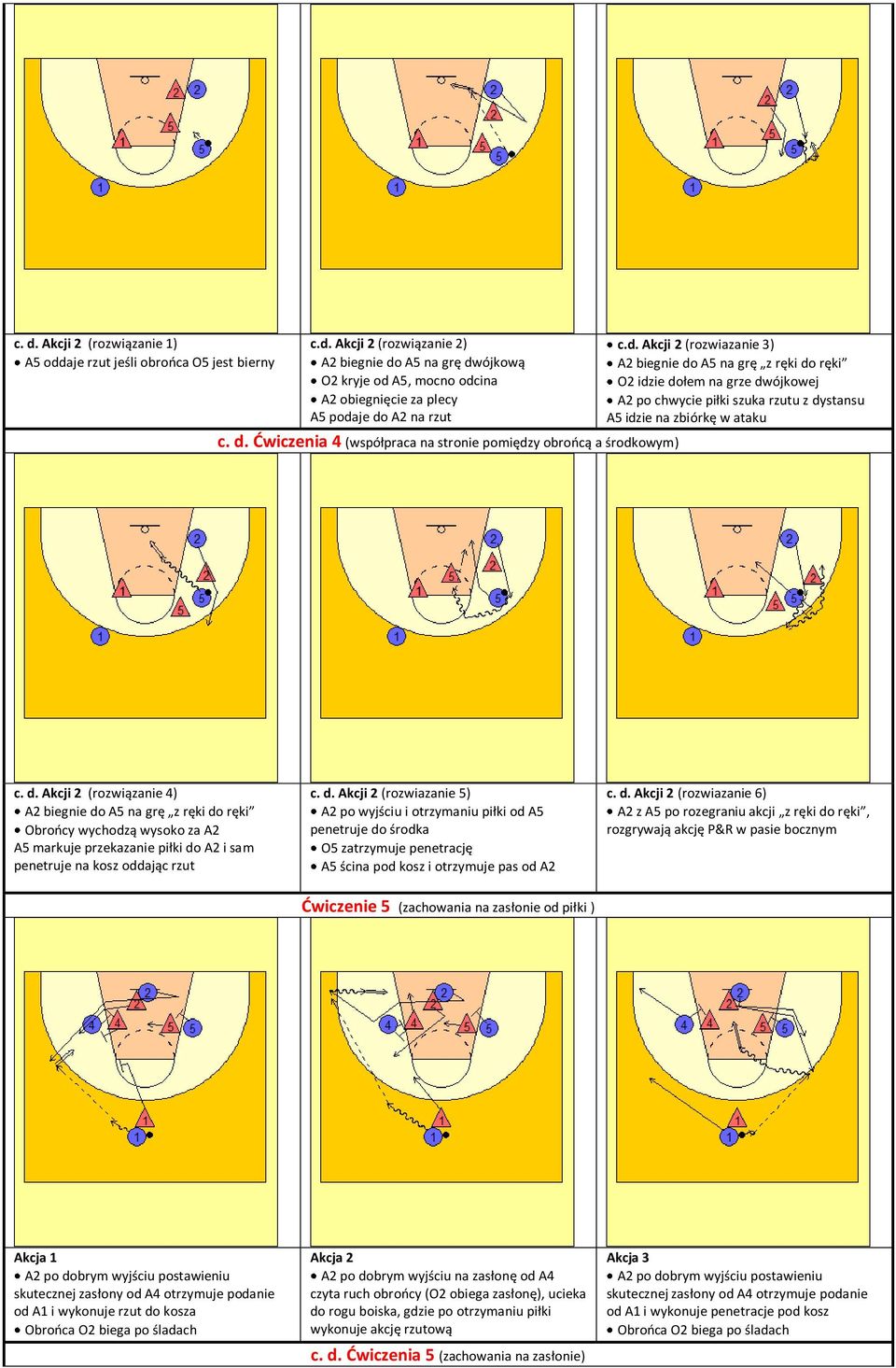 d. Akcji 2 (rozwiązanie 4) A2 biegnie do A5 na grę z ręki do ręki Obroocy wychodzą wysoko za A2 A5 markuje przekazanie piłki do A2 i sam penetruje na kosz oddając rzut c. d. Akcji 2 (rozwiazanie 5) A2 po wyjściu i otrzymaniu piłki od A5 penetruje do środka O5 zatrzymuje penetrację A5 ścina pod kosz i otrzymuje pas od A2 c.