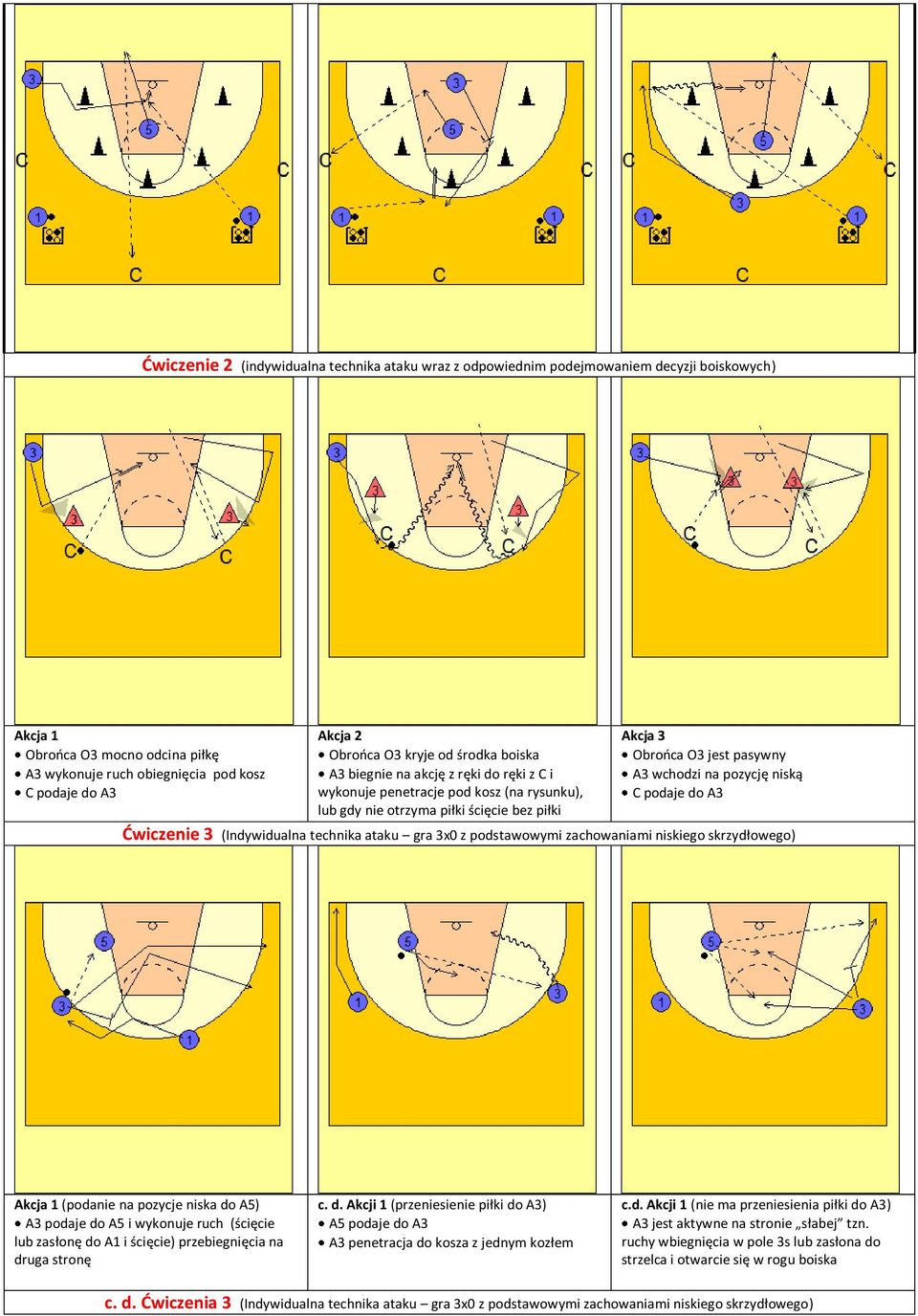 podaje do A3 Ćwiczenie 3 (Indywidualna technika ataku gra 3x0 z podstawowymi zachowaniami niskiego skrzydłowego) (podanie na pozycje niska do A5) A3 podaje do A5 i wykonuje ruch (ścięcie lub zasłonę