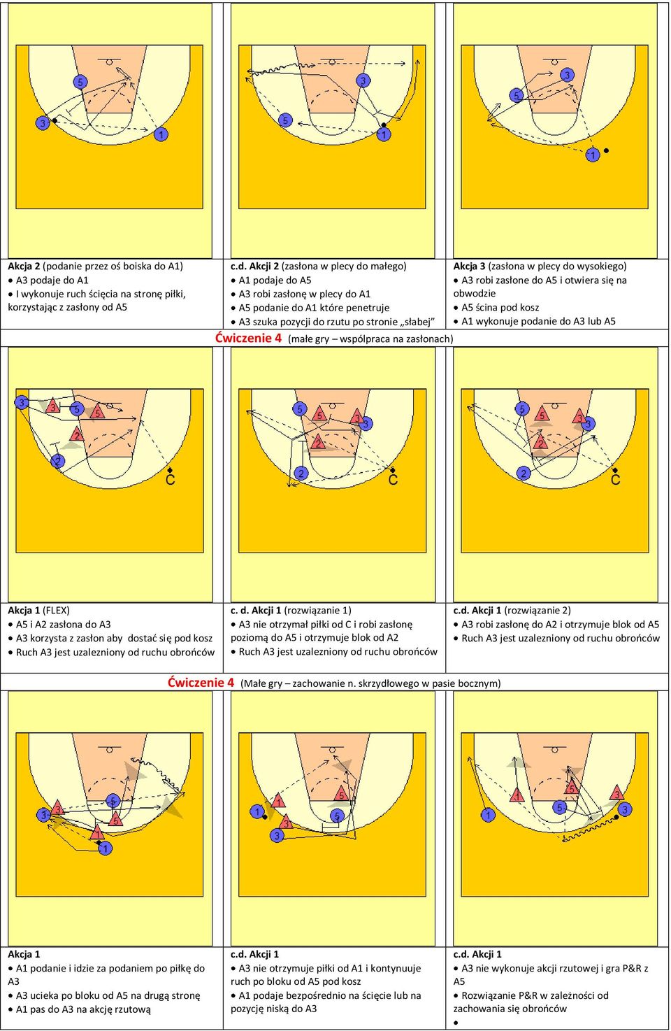 obwodzie A5 ścina pod kosz A1 wykonuje podanie do A3 lub A5 (FLEX) A5 i A2 zasłona do A3 A3 korzysta z zasłon aby dostad się pod kosz Ruch A3 jest uzalezniony od ruchu obrooców c. d. Akcji 1 (rozwiązanie 1) A3 nie otrzymał piłki od C i robi zasłonę poziomą do A5 i otrzymuje blok od A2 Ruch A3 jest uzalezniony od ruchu obrooców c.