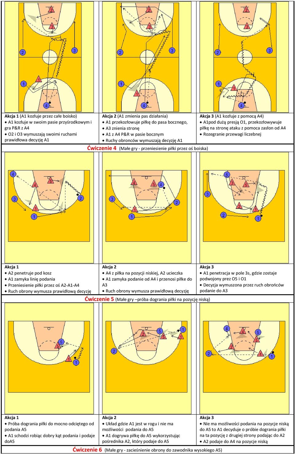 przekozłowywuje piłkę na stronę ataku z pomoca zasłon od A4 Rozegranie przewagi liczebnej A2 penetruje pod kosz A1 zamyka linię podania Przeniesienie piłki przez oś A2-A1-A4 Ruch obrony wymusza