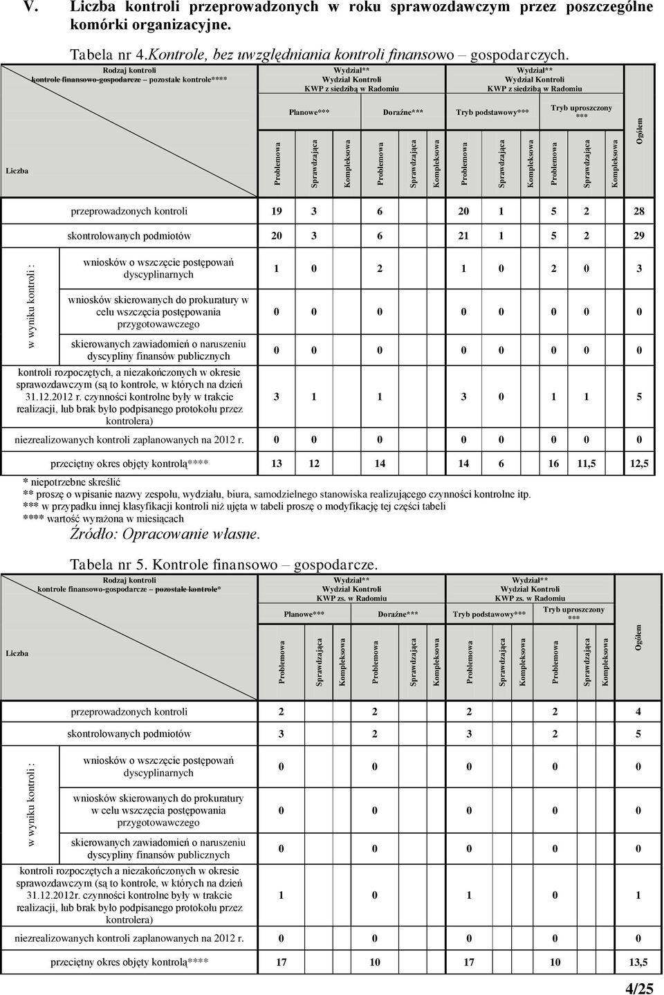 Liczba kontroli przeprowadzonych w roku sprawozdawczym przez poszczególne komórki organizacyjne. Tabela nr 4.Kontrole, bez uwzględniania kontroli finansowo gospodarczych.