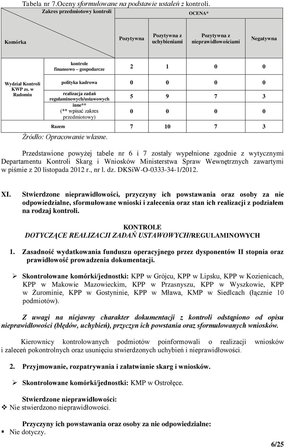 w Radomiu kontrole finansowo gospodarcze 2 1 0 0 polityka kadrowa 0 0 0 0 realizacja zadań regulaminowych/ustawowych 5 9 7 3 inne** (** wpisać zakres przedmiotowy) 0 0 0 0 Razem 7 10 7 3 Źródło: