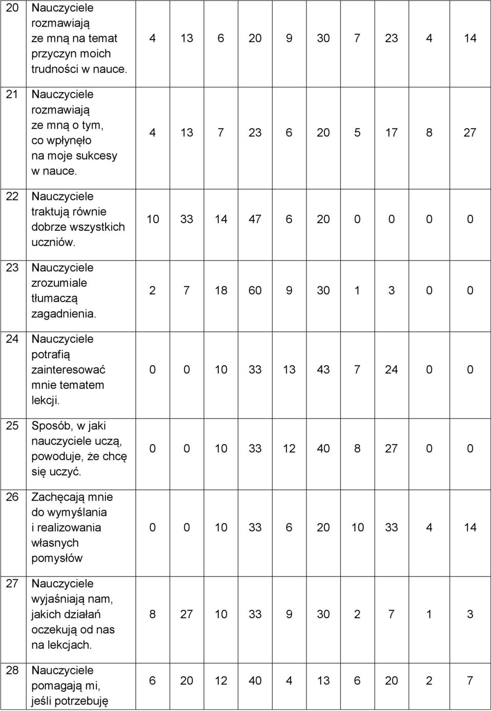 25 Sposób, w jaki nauczyciele uczą, powoduje, że chcę się uczyć.