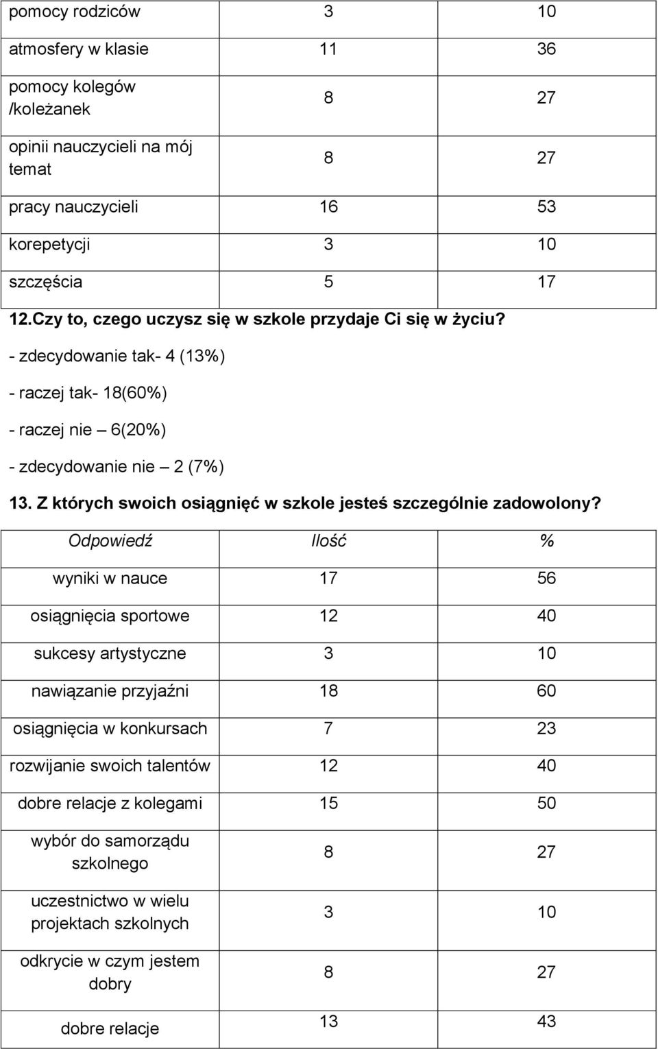 Z których swoich osiągnięć w szkole jesteś szczególnie zadowolony?