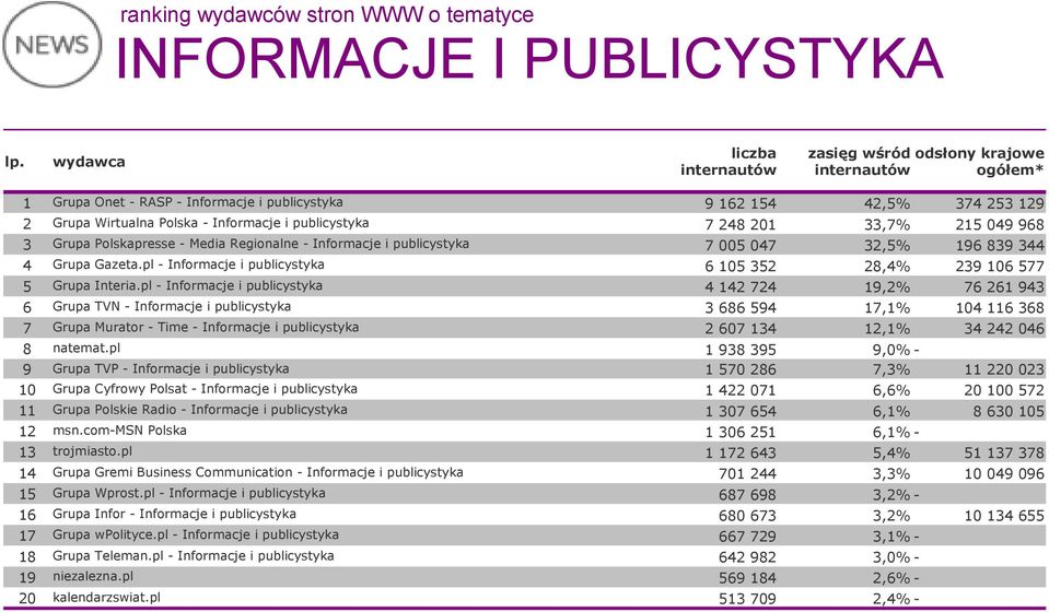 publicystyka 7 248 201 33,7% 215 049 968 3 Grupa Polskapresse - Media Regionalne - Informacje i publicystyka 7 005 047 32,5% 196 839 344 4 Grupa Gazeta.