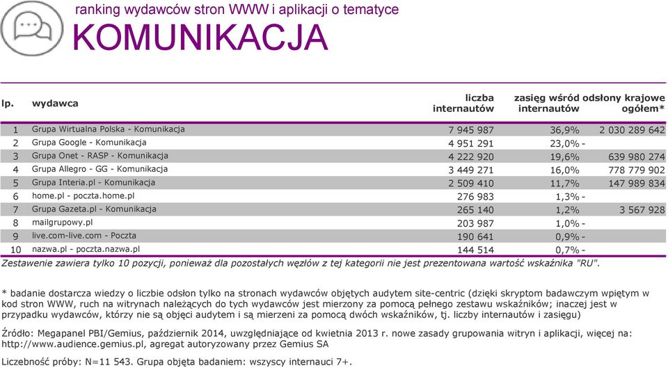 Onet - RASP - Komunikacja 4 222 920 19,6% 639 980 274 4 Grupa Allegro - GG - Komunikacja 3 449 271 16,0% 778 779 902 5 Grupa Interia.pl - Komunikacja 2 509 410 11,7% 147 989 834 6 home.pl - poczta.