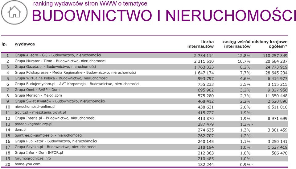 nieruchomości 2 311 510 10,7% 20 564 237 3 Grupa Gazeta.