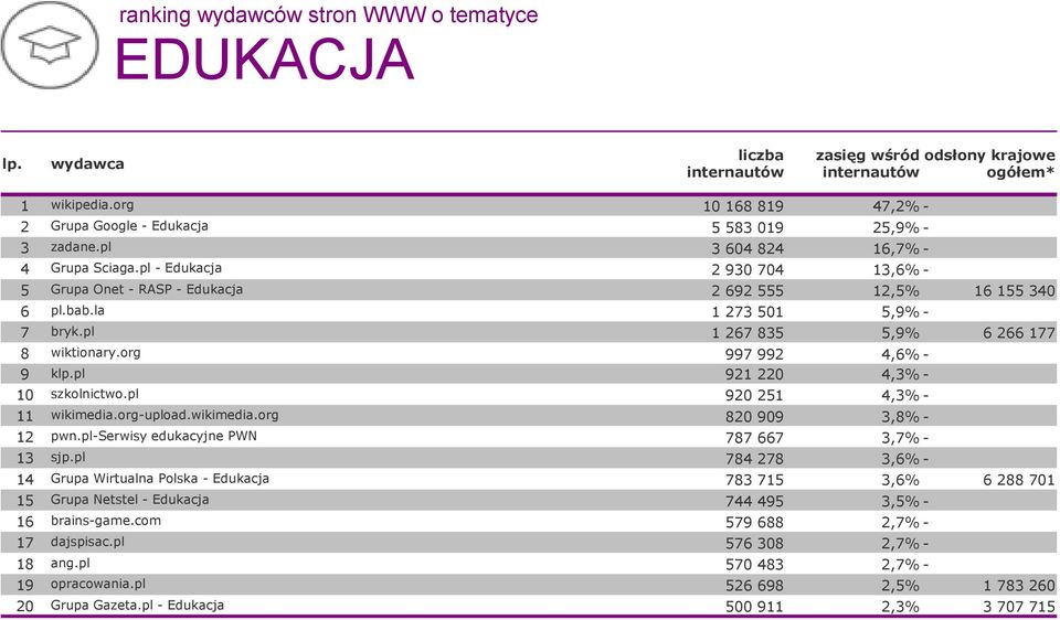 pl - Edukacja 2 930 704 13,6% - 5 Grupa Onet - RASP - Edukacja 2 692 555 12,5% 16 155 340 6 pl.bab.la 1 273 501 5,9% - 7 bryk.pl 1 267 835 5,9% 6 266 177 8 wiktionary.org 997 992 4,6% - 9 klp.