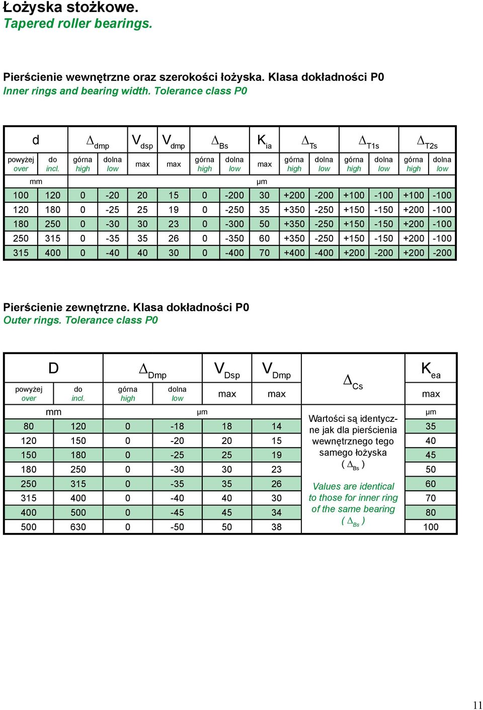 górna high dolna low max max górna high dolna low mm µm 100 120 0-20 20 15 0-200 30 +200-200 +100-100 +100-100 120 180 0-25 25 19 0-250 35 +350-250 +150-150 +200-100 180 250 0-30 30 23 0-300 50