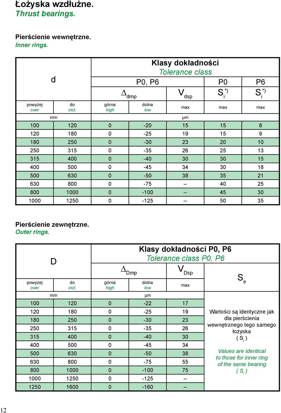 0-75 -- 40 25 800 1000 0-100 -- 45 30 1000 1250 0-125 -- 50 35 Pierścienie zewnętrzne. Outer rings. D Klasy dokładności P0, P6 Tolerance class P0, P6 Dmp V Dsp S e powyżej over do incl.
