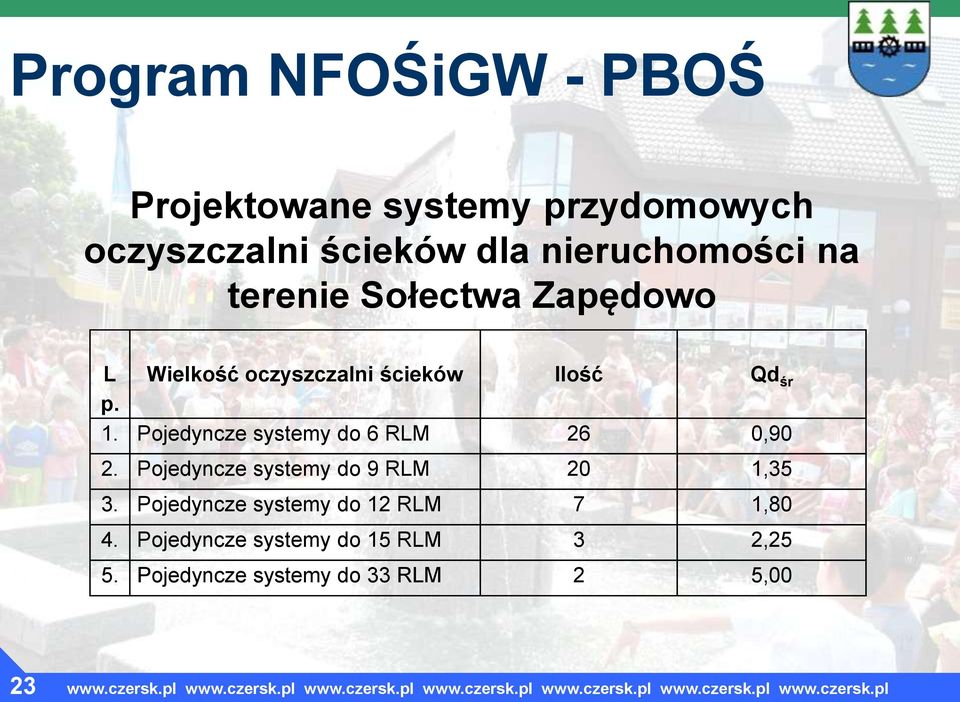 Pojedyncze systemy do 6 RLM 26 0,90 2. Pojedyncze systemy do 9 RLM 20 1,35 3.