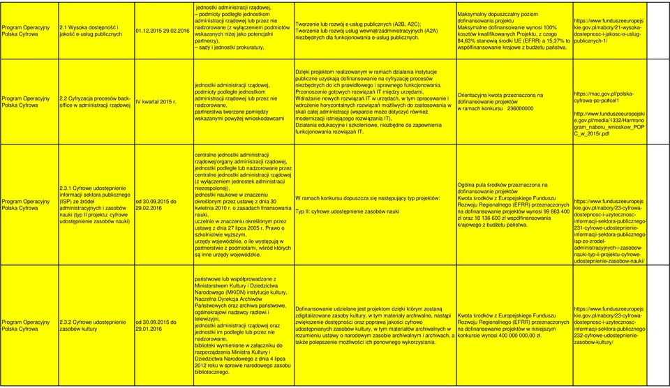 e-usług publiczych (A2B, A2C); Trzeie lub rzój usług eątrzadmiistracyjych (A2A) iezbędych dla fukcjaia e-usług publiczych.