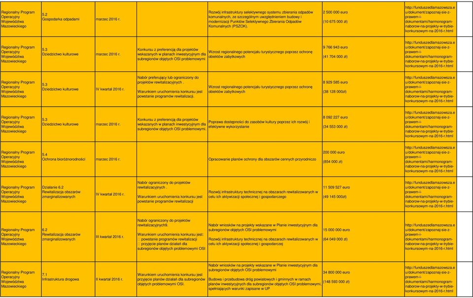 2 500 000 eur (10 675 000 zł) http://fuduszedlamazsza.e u/dkumet/zapzaj-sie-zpraem-idkumetami/harmgramabr-a-prjekty--trybiekkursym-a-2016-r.html Regialy Prgram Wjeództa Mazieckieg 5.