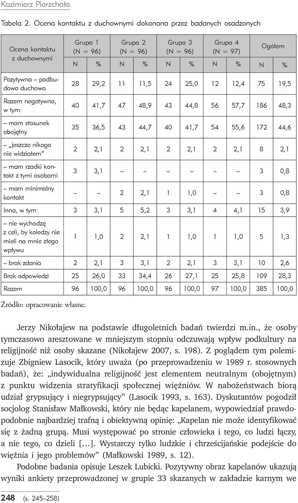 rzadki kontakt z tymi osobami mam minimalny kontakt 28 29,2 11 11,5 24 25,0 12 12,4 75 19,5 40 41,7 47 48,9 43 44,8 56 57,7 186 48,3 35 36,5 43 44,7 40 41,7 54 55,6 172 44,6 2 2,1 2 2,1 2 2,1 2 2,1 8