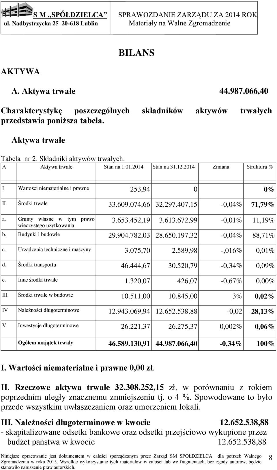 Grunty własne w tym prawo wieczystego użytkowania 3.653.452,19 3.613.672,99-0,01% 11,19% b. Budynki i budowle 29.904.782,03 28.650.197,32-0,04% 88,71% c. Urządzenia techniczne i maszyny 3.075,70 2.