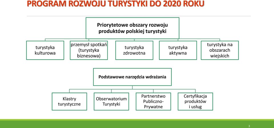 turystyka aktywna turystyka na obszarach wiejskich Podstawowe narzędzia wdrażania Klastry