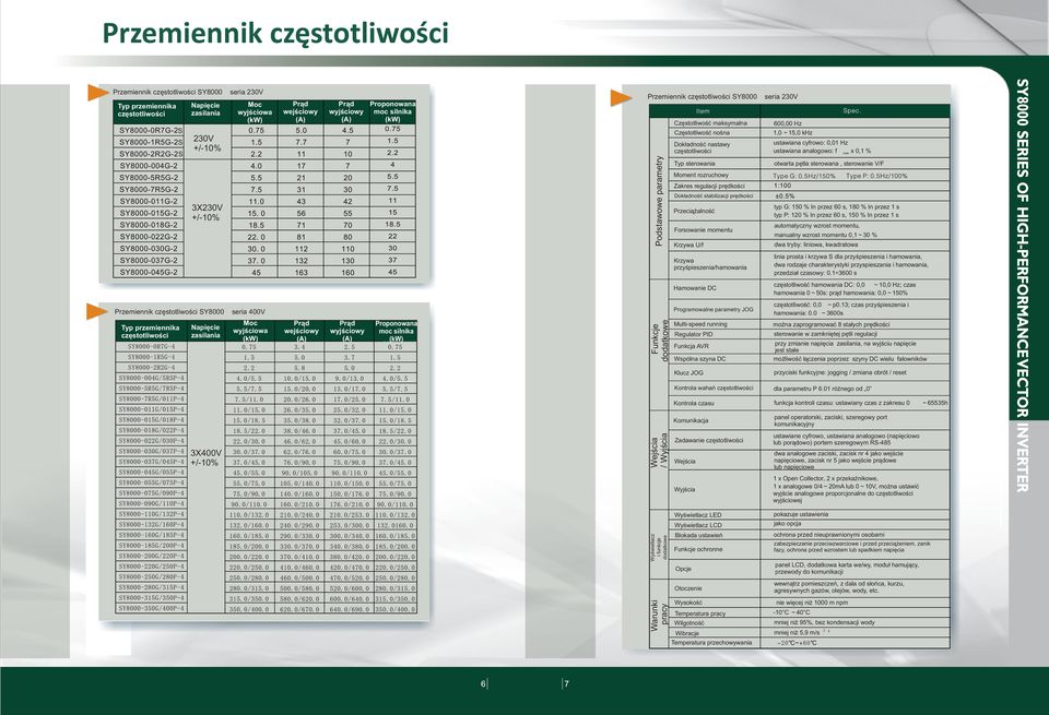 regulacji prędkości Dokładność stabilizacji prędkości Przeciążalność Forsowanie momentu Krzywa U/f seria 230V 600,00 Hz 1,0~15,0 khz ustawiana cyfrowo: 0,01 Hz ustawiana analogowo: f max x 0,1 %