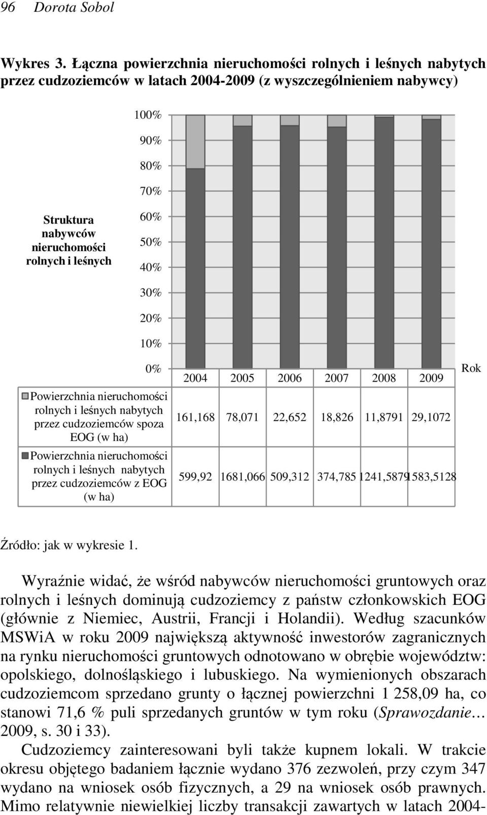 60% 50% 40% 30% 20% 10% 0% Powierzchnia nieruchomości rolnych i leśnych nabytych przez cudzoziemców spoza EOG (w ha) Powierzchnia nieruchomości rolnych i leśnych nabytych przez cudzoziemców z EOG (w