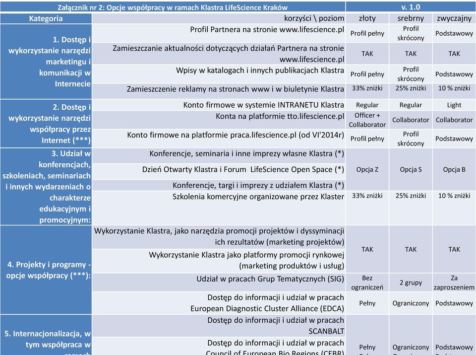 Udział w konferencjach, szkoleniach, seminariach i innych wydarzeniach o charakterze edukacyjnym i promocyjnym: 4. Projekty i programy - opcje współpracy (***): 5.