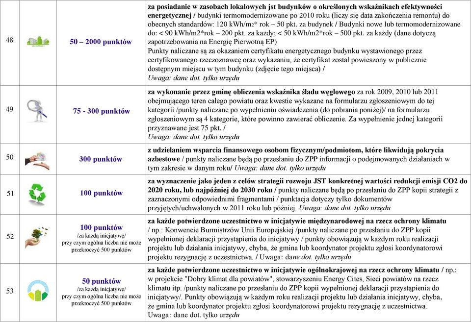 kwh/m2* rok 50 pkt. za budynek / Budynki nowe lub termomodernizowane do: < 90 kwh/m2*rok 200 pkt. za każdy; < 50 kwh/m2*rok 500 pkt.