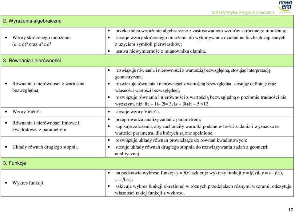 Równania i nierówności Równania i nierówności z wartością bezwzględną Wzory Viète a stosuje wzory Viète a. Równania i nierówności liniowe i kwadratowe z parametrem Układy równań drugiego stopnia 3.