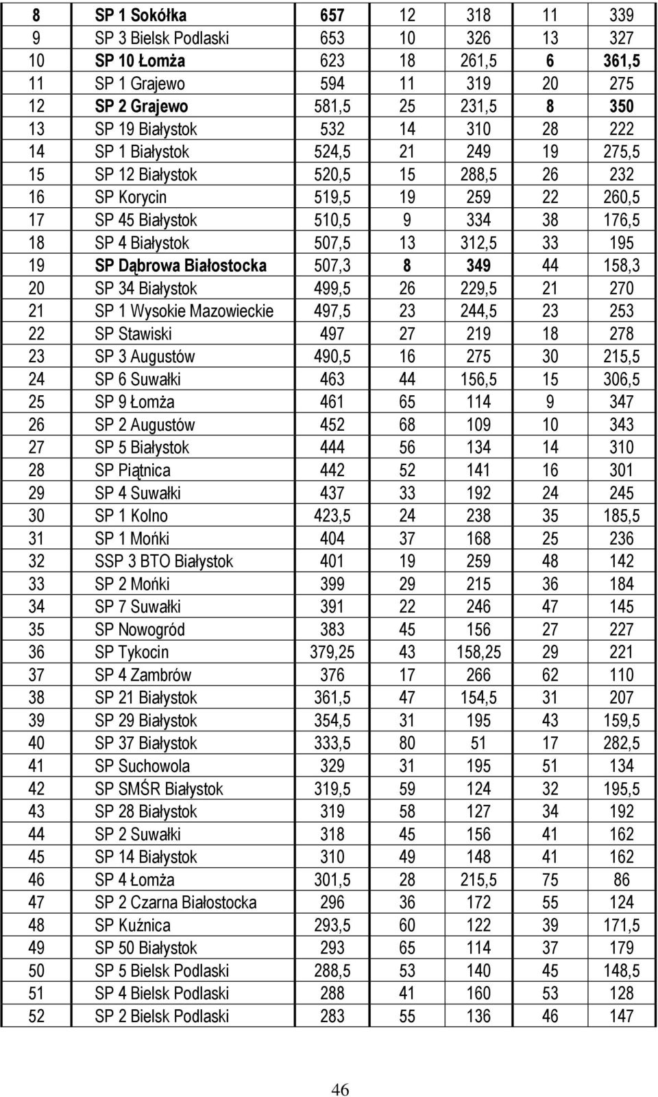 13 312,5 33 195 19 SP Dąbrowa Białostocka 507,3 8 349 44 158,3 20 SP 34 Białystok 499,5 26 229,5 21 270 21 SP 1 Wysokie Mazowieckie 497,5 23 244,5 23 253 22 SP Stawiski 497 27 219 18 278 23 SP 3