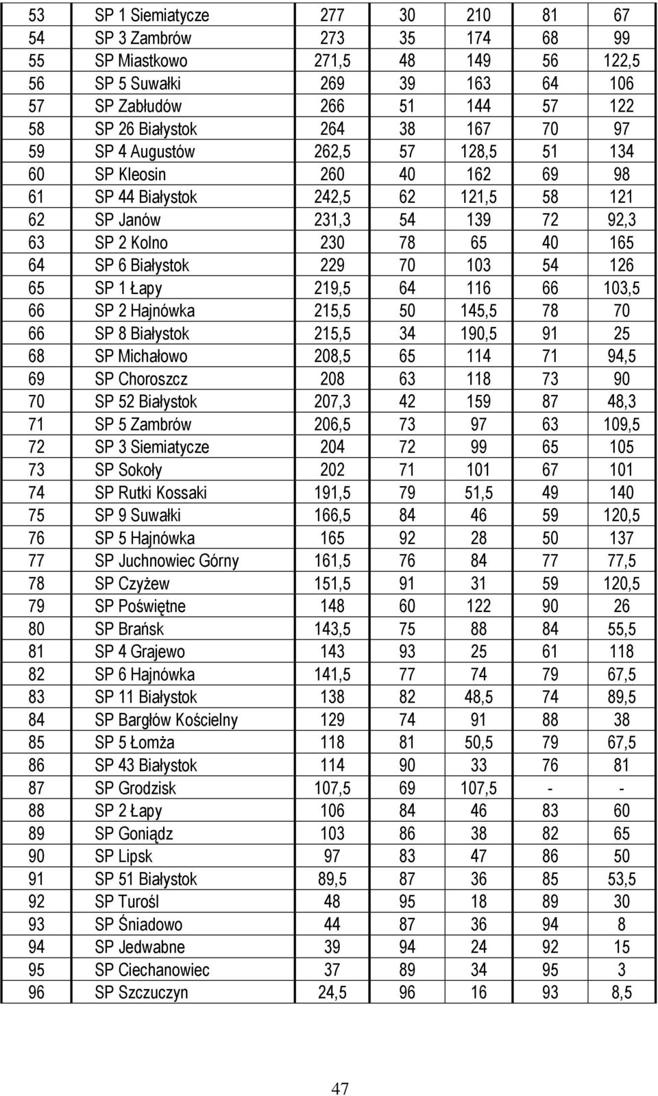 Białystok 229 70 103 54 126 65 SP 1 Łapy 219,5 64 116 66 103,5 66 SP 2 Hajnówka 215,5 50 145,5 78 70 66 SP 8 Białystok 215,5 34 190,5 91 25 68 SP Michałowo 208,5 65 114 71 94,5 69 SP Choroszcz 208 63