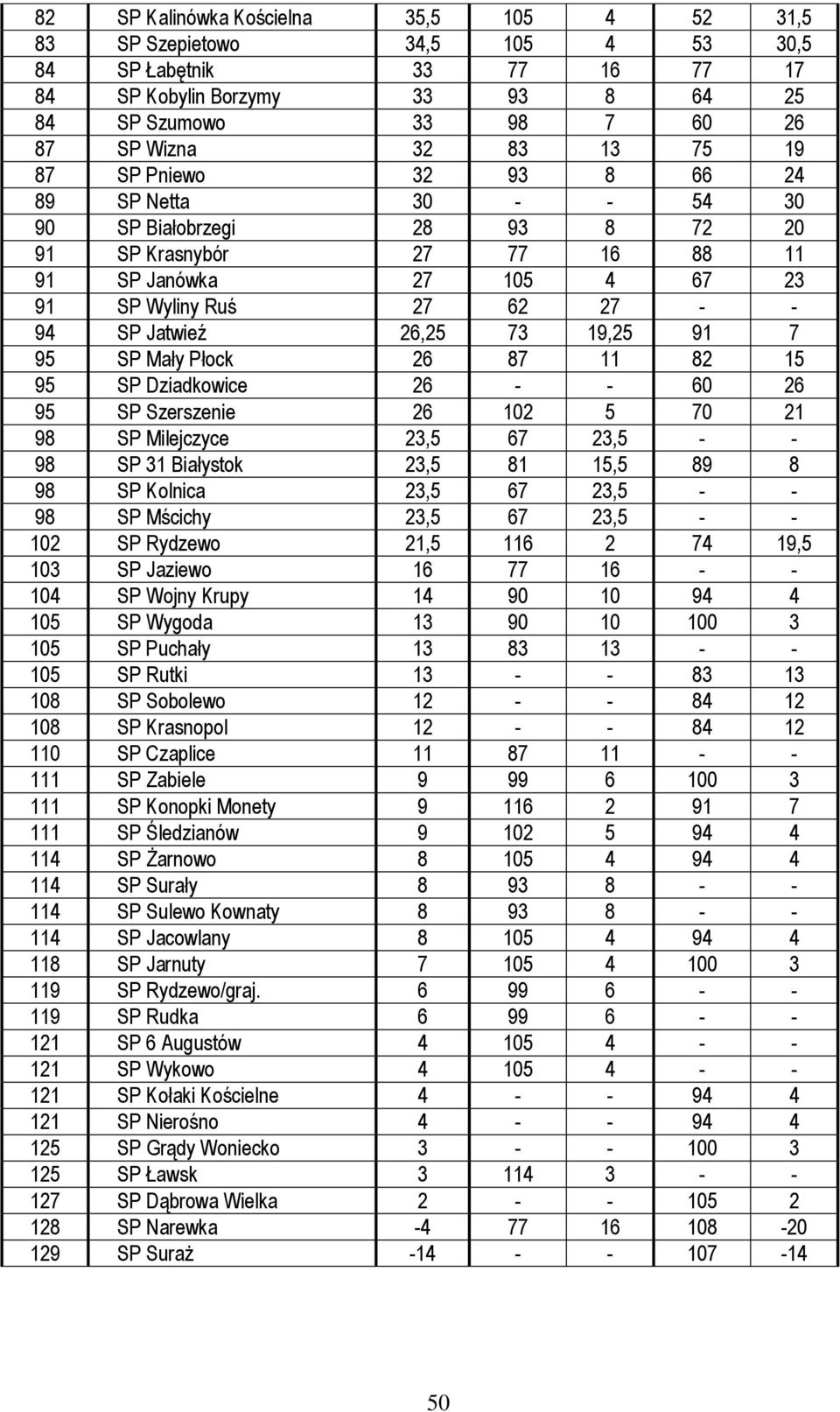 19,25 91 7 95 SP Mały Płock 26 87 11 82 15 95 SP Dziadkowice 26 - - 60 26 95 SP Szerszenie 26 102 5 70 21 98 SP Milejczyce 23,5 67 23,5 - - 98 SP 31 Białystok 23,5 81 15,5 89 8 98 SP Kolnica 23,5 67