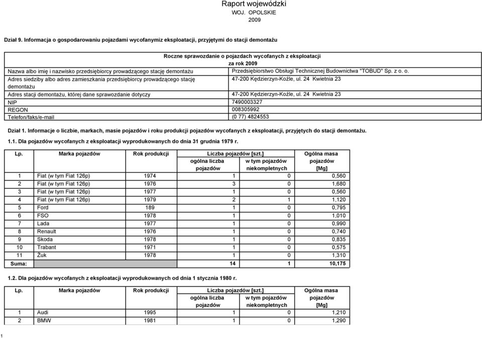 prowadzącego stację Przedsiębiorstwo Obsługi Technicznej Budownictwa "TOBUD" Sp. z o. o. Adres siedziby albo adres zamieszkania przedsiębiorcy prowadzącego stację 47-200 Kędzierzyn-Koźle, ul.