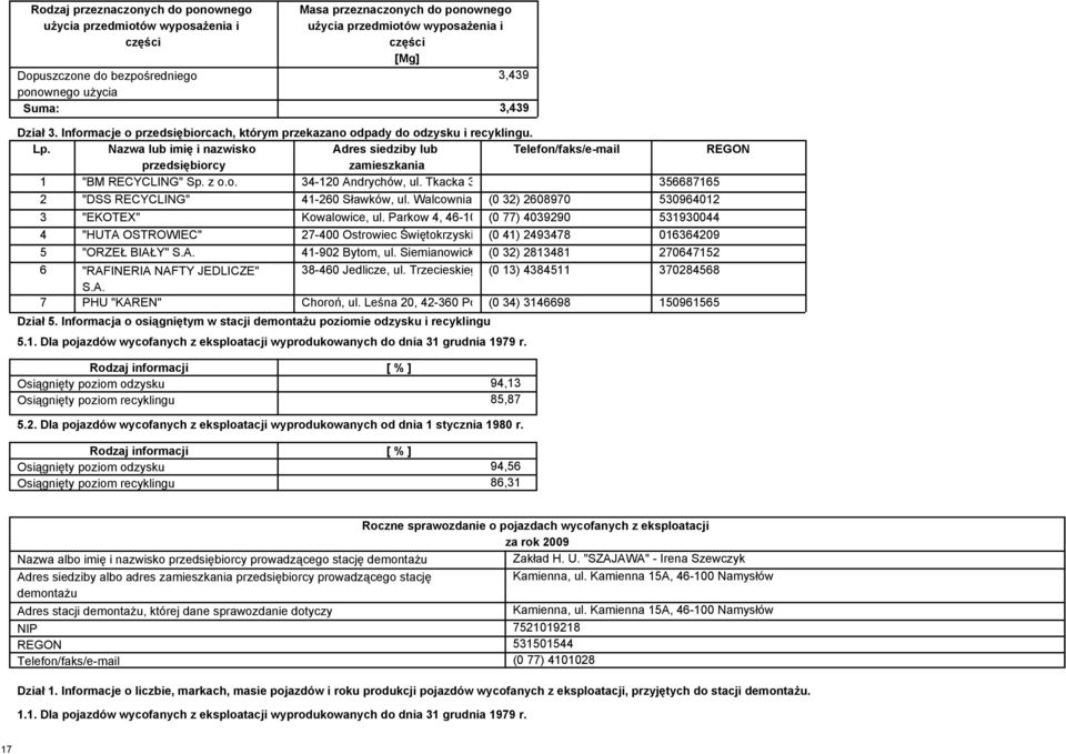 Nazwa lub imię i nazwisko Adres siedziby lub Telefon/faks/e-mail REGON przedsiębiorcy zamieszkania 1 "BM RECYCLING" Sp. z o.o. 34-120 Andrychów, ul.