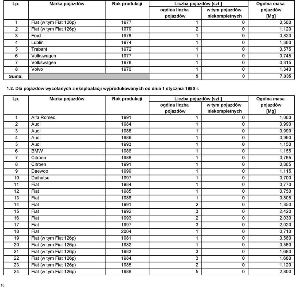 6 Volkswagen 1977 1 0 0,745 7 Volkswagen 1978 1 0 0,815 8 Volvo 1976 1 0 1,340 Suma: 9 0 7,335 1.2. Dla wycofanych z eksploatacji wyprodukowanych od dnia 1 stycznia 1980 r.