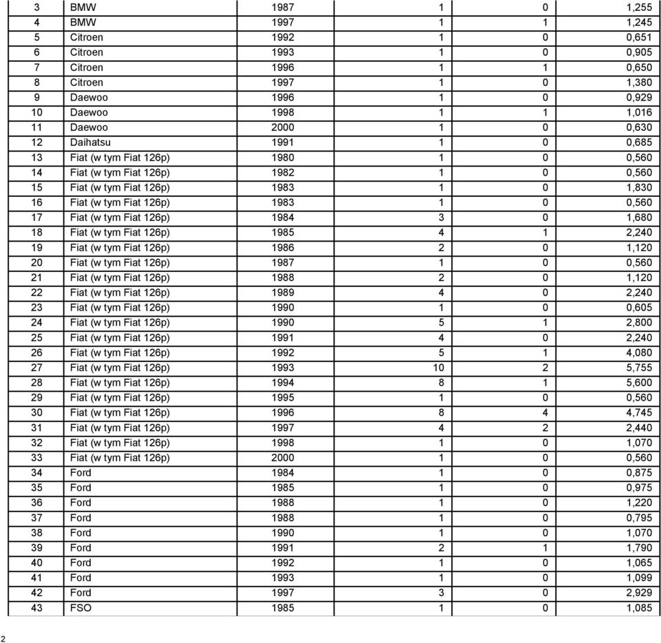 1983 1 0 0,560 17 Fiat (w tym Fiat 126p) 1984 3 0 1,680 18 Fiat (w tym Fiat 126p) 1985 4 1 2,240 19 Fiat (w tym Fiat 126p) 1986 2 0 1,120 20 Fiat (w tym Fiat 126p) 1987 1 0 0,560 21 Fiat (w tym Fiat