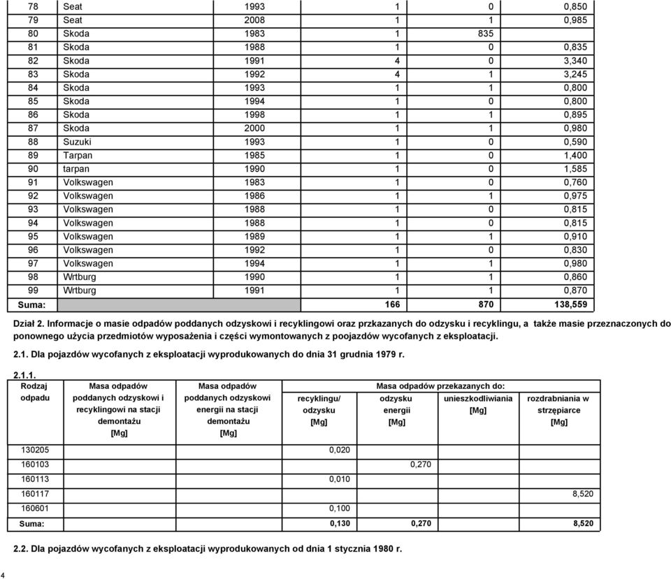 Volkswagen 1988 1 0 0,815 95 Volkswagen 1989 1 1 0,910 96 Volkswagen 1992 1 0 0,830 97 Volkswagen 1994 1 1 0,980 98 Wrtburg 1990 1 1 0,860 99 Wrtburg 1991 1 1 0,870 Suma: 166 870 138,559 Dział 2.