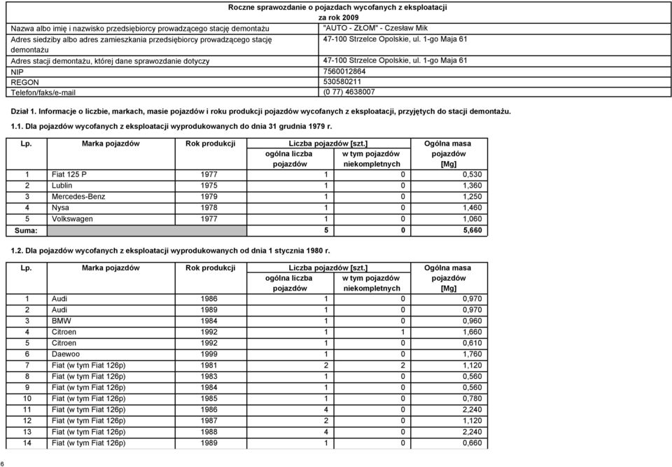 1-go Maja 61 NIP 7560012864 REGON 530580211 Telefon/faks/e-mail (0 77) 4638007 Dział 1. Informacje o liczbie, markach, masie i roku produkcji wycofanych z eksploatacji, przyjętych do stacji. 1.1. Dla wycofanych z eksploatacji wyprodukowanych do dnia 31 grudnia 1979 r.