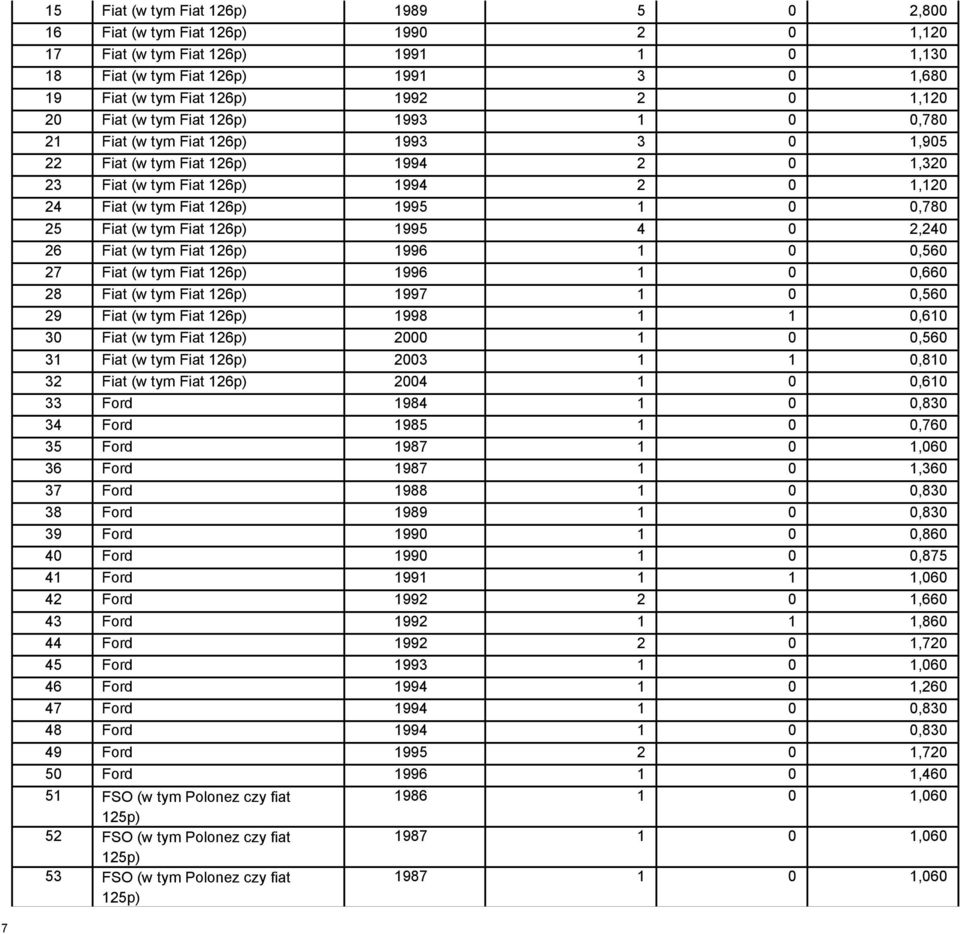 1995 1 0 0,780 25 Fiat (w tym Fiat 126p) 1995 4 0 2,240 26 Fiat (w tym Fiat 126p) 1996 1 0 0,560 27 Fiat (w tym Fiat 126p) 1996 1 0 0,660 28 Fiat (w tym Fiat 126p) 1997 1 0 0,560 29 Fiat (w tym Fiat