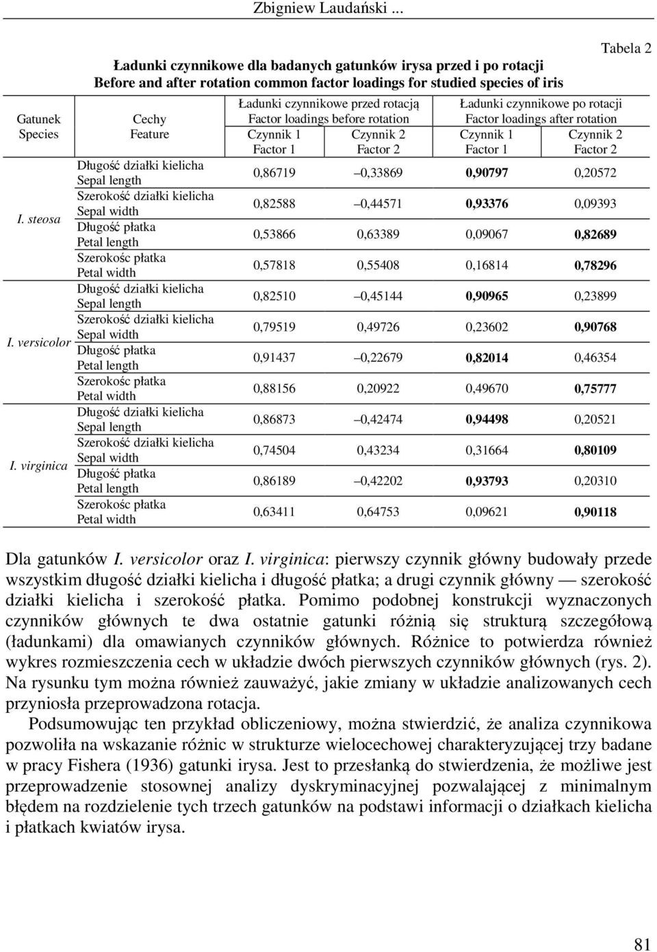 Szerokość działki kielicha Sepal width I. steosa Długość płatka Petal length Szerokośc płatka Petal width Długość działki kielicha Sepal length Szerokość działki kielicha Sepal width I.