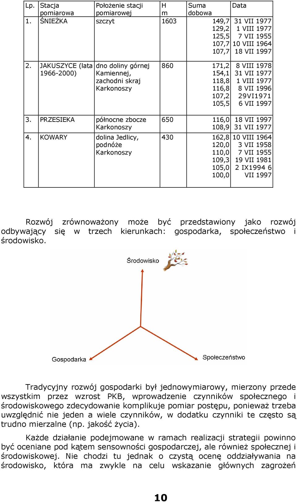 KOWARY dolina Jedlicy, podnóŝe Karkonoszy 860 171,2 154,1 118,8 116,8 107,2 105,5 650 116,0 108,9 430 162,8 120,0 110,0 109,3 105,0 100,0 8 VIII 1978 31 VII 1977 1 VIII 1977 8 VII 1996 29VI1971 6 VII