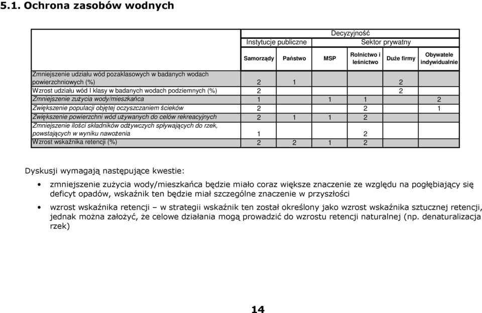 ścieków 2 2 1 Zwiększenie powierzchni wód uŝywanych do celów rekreacyjnych 2 1 1 2 Zmniejszenie ilości składników odŝywczych spływających do rzek, powstających w wyniku nawoŝenia 1 2 Wzrost wskaźnika