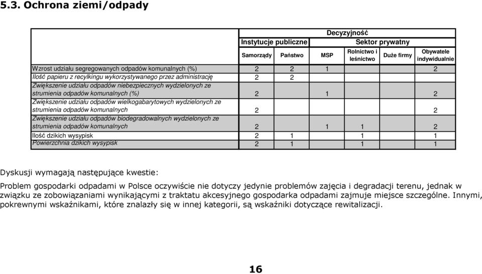 Zwiększenie udziału odpadów wielkogabarytowych wydzielonych ze strumienia odpadów komunalnych 2 2 Zwiększenie udziału odpadów biodegradowalnych wydzielonych ze strumienia odpadów komunalnych 2 1 1 2