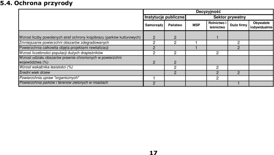 projektami rewitalizacji 2 1 2 Wzrost liczebności populacji duŝych drapieŝników 2 2 2 Wzrost udziału obszarów prawnie chronionych w powierzchni województwa