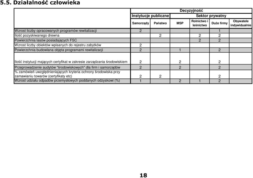 1 2 DuŜe firmy Obywatele indywidualnie Ilość instytucji mających certyfikat w zakresie zarządzania środowiskiem 2 2 2 Przeprowadzenie audytów "środowiskowych" dla firm i samorządów