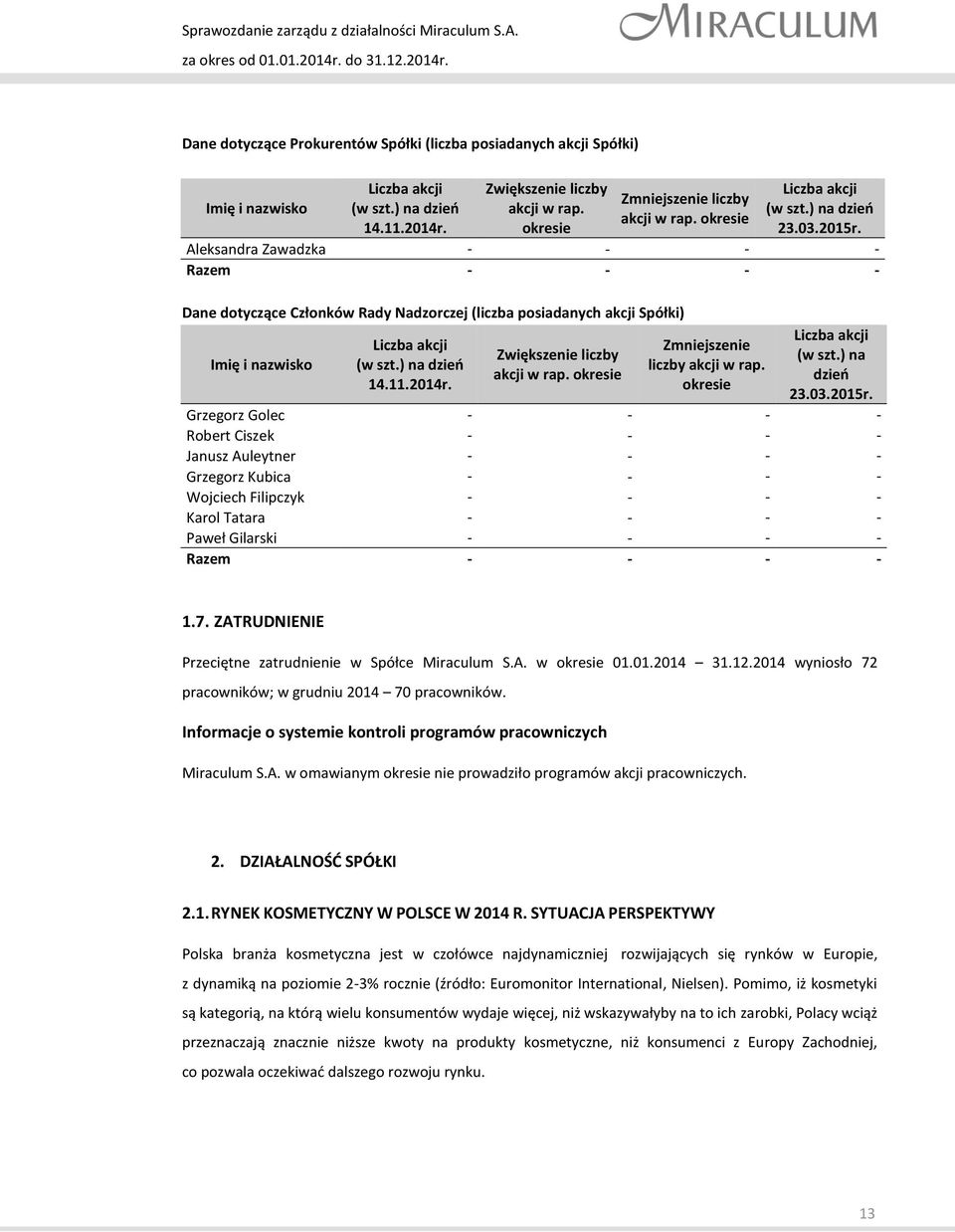 Aleksandra Zawadzka - - - - Razem - - - - Dane dotyczące Członków Rady Nadzorczej (liczba posiadanych akcji Spółki) Imię i nazwisko Liczba akcji (w szt.) na dzień 14.11.2014r.