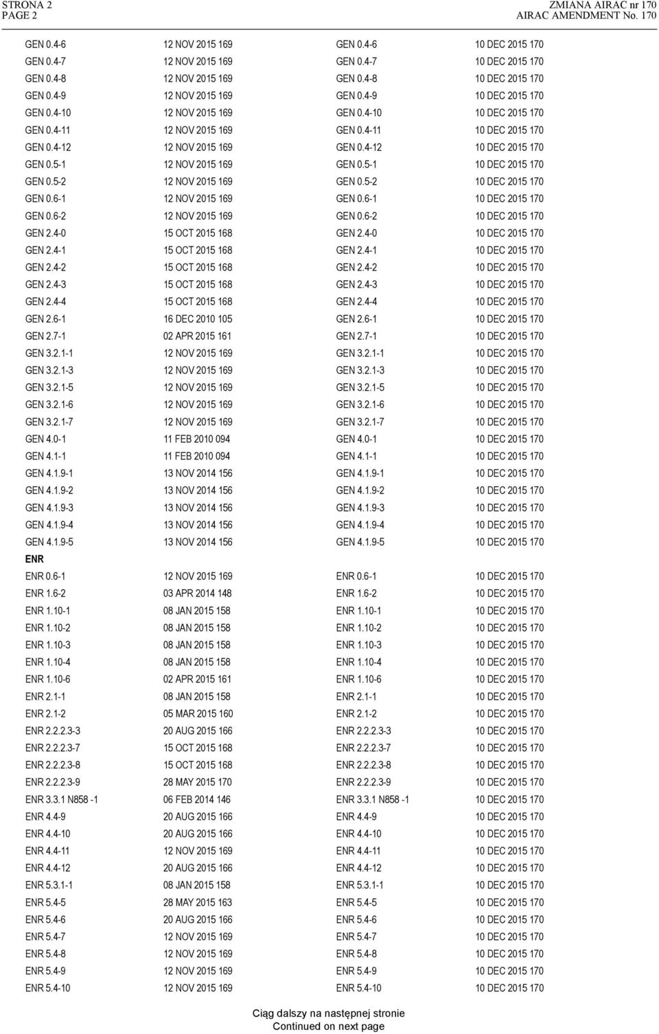 5-1 170 GEN 0.5-2 12 NOV 2015 169 GEN 0.5-2 170 GEN 0.6-1 12 NOV 2015 169 GEN 0.6-1 170 GEN 0.6-2 12 NOV 2015 169 GEN 0.6-2 170 GEN 2.4-0 15 OCT 2015 168 GEN 2.4-0 170 GEN 2.4-1 15 OCT 2015 168 GEN 2.