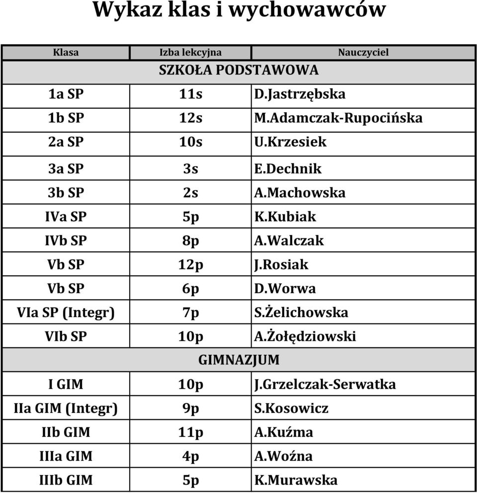 Walczak Vb SP 12p J.Rosiak Vb SP 6p D.Worwa VIa SP (Integr) 7p S.Żelichowska VIb SP 10p A.